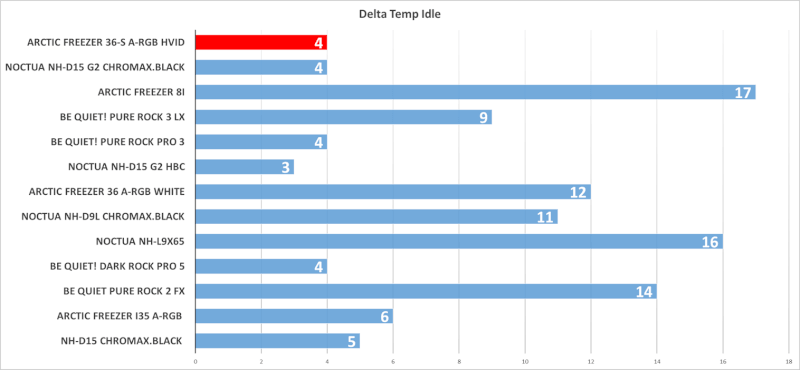 Arctic Freezer 36-S A-RGB benchmark temperatur test.png
